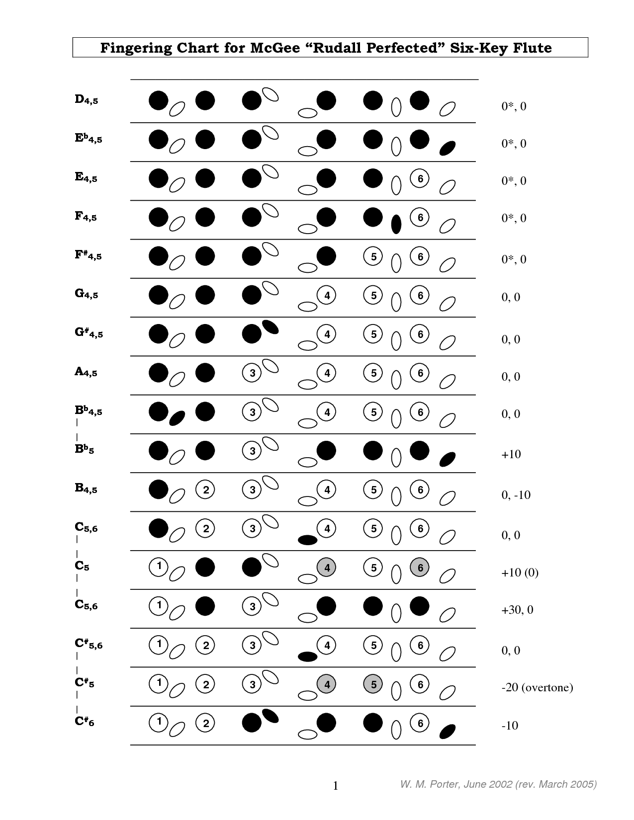 Flute Trill Fingering Chart